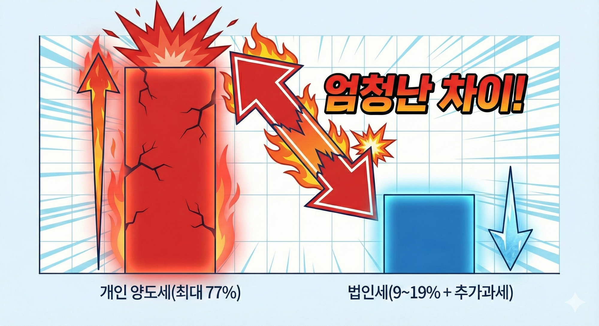 설명: 개인 양도소득세 또는 매매사업자 종합소득세(높은 빨간 막대)와 법인세(낮은 파란 막대)의 압도적인 차이를 보여주는 비교 차트