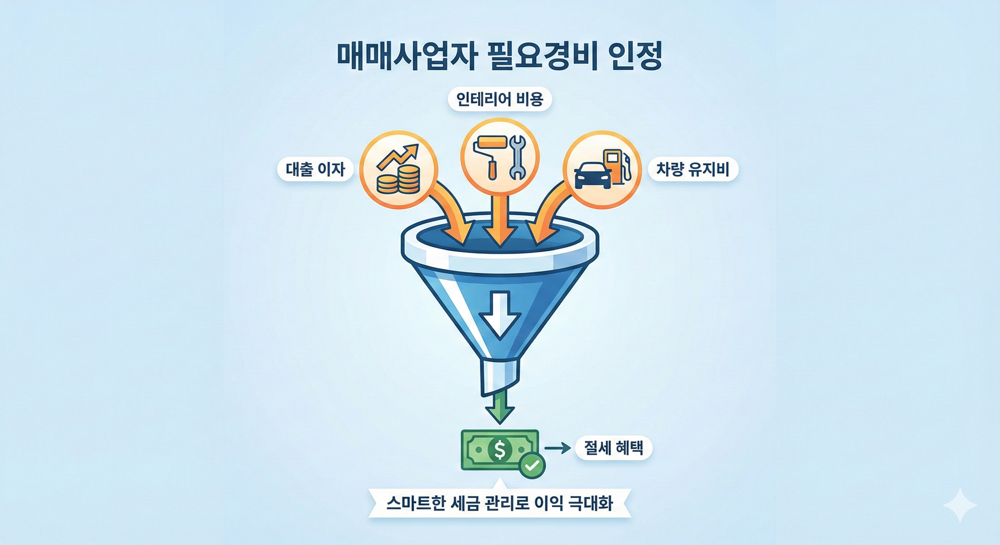 일반 양도소득세 납부 대상자 대비 부동산 매매사업자의 장점 : 경매 낙찰 대출 이자 비용처리 가능, 도배, 장판 등 인테리어 및 수리, 차량유지, 통신비, 월세, 중개수수료 등을 비용처리 가능